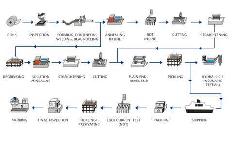 steel manufacturing certification chart